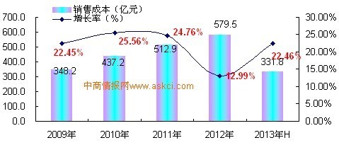 2009-2013年上半年中國羽絨加工及制品制造行業(yè)銷售成本增長趨勢監(jiān)測_中商情報網(wǎng)www.askci.com